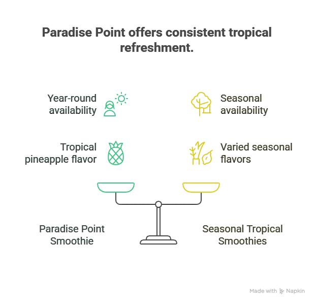 Tropical Smoothie cafe paradise point offers consistent tropical refreshment - Visual infographics