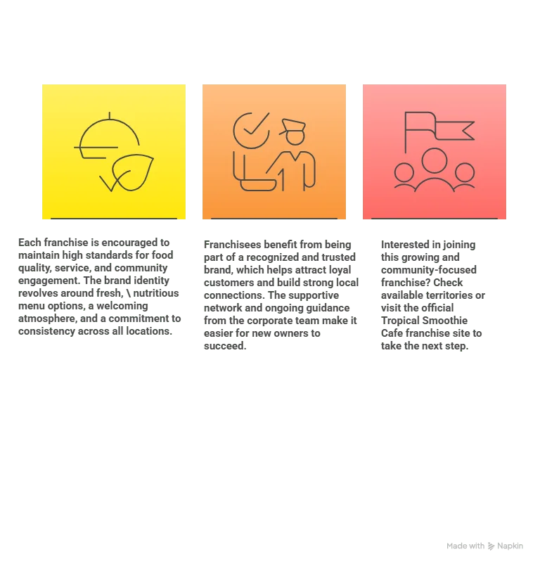 Tropical Smoothie Franchise Culture and Brand Identity